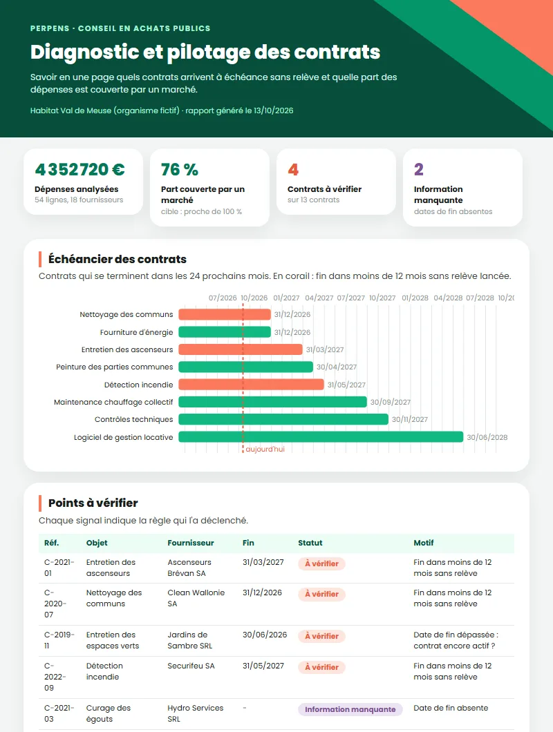 Aperçu du rapport Diagnostic et pilotage des contrats : quatre chiffres clés, un échéancier des contrats en barres et le tableau des points à vérifier.